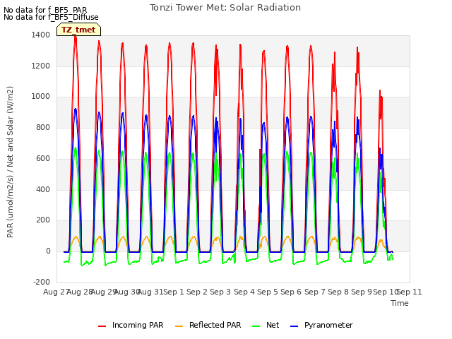 plot of Tonzi Tower Met: Solar Radiation