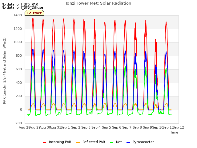 plot of Tonzi Tower Met: Solar Radiation