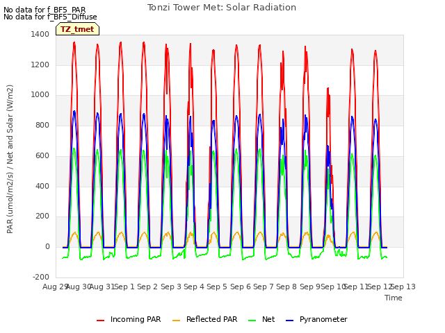 plot of Tonzi Tower Met: Solar Radiation