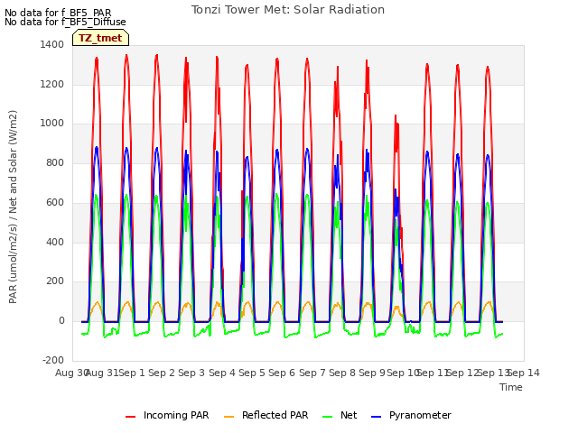 plot of Tonzi Tower Met: Solar Radiation