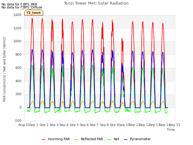 plot of Tonzi Tower Met: Solar Radiation