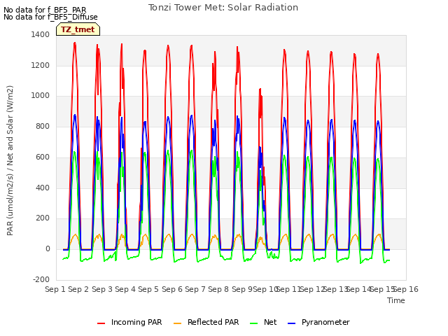 plot of Tonzi Tower Met: Solar Radiation