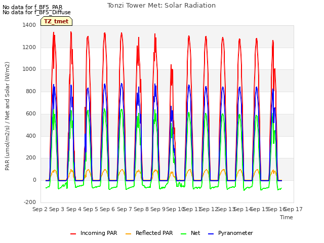 plot of Tonzi Tower Met: Solar Radiation