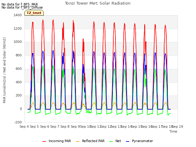 plot of Tonzi Tower Met: Solar Radiation