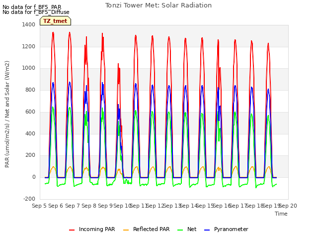 plot of Tonzi Tower Met: Solar Radiation