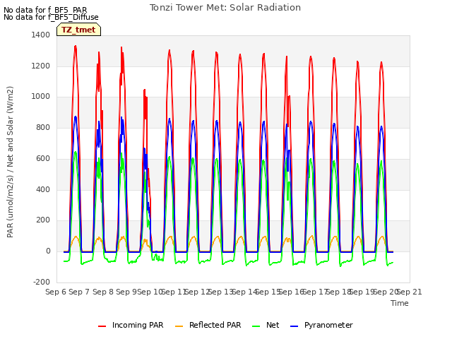 plot of Tonzi Tower Met: Solar Radiation