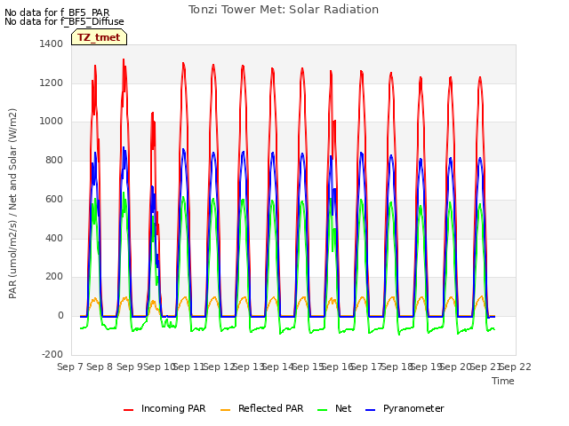 plot of Tonzi Tower Met: Solar Radiation