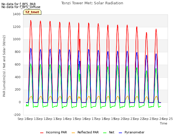 plot of Tonzi Tower Met: Solar Radiation