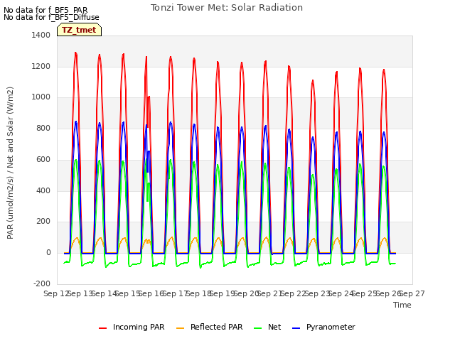 plot of Tonzi Tower Met: Solar Radiation