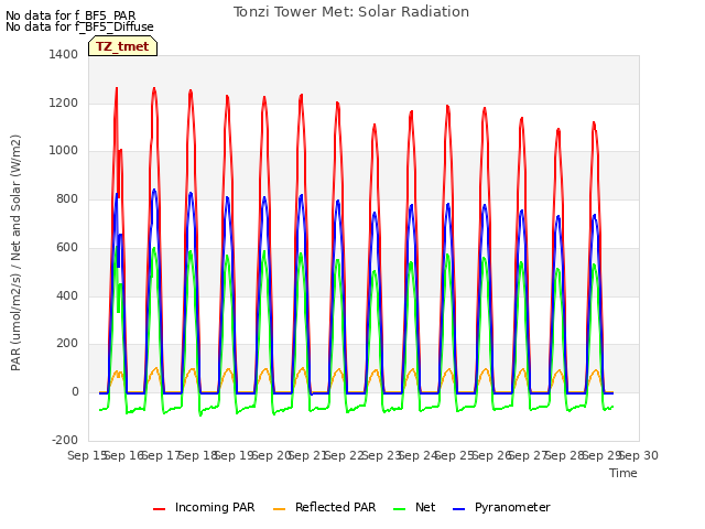 plot of Tonzi Tower Met: Solar Radiation