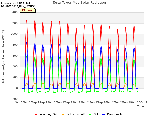 plot of Tonzi Tower Met: Solar Radiation