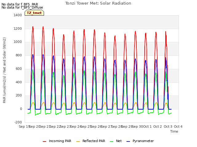 plot of Tonzi Tower Met: Solar Radiation