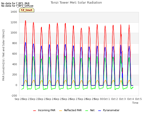 plot of Tonzi Tower Met: Solar Radiation