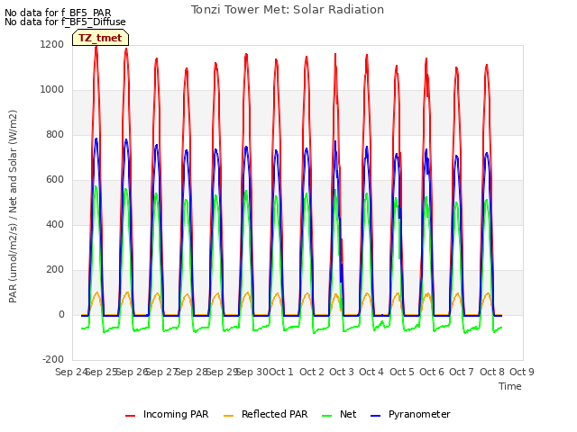 plot of Tonzi Tower Met: Solar Radiation