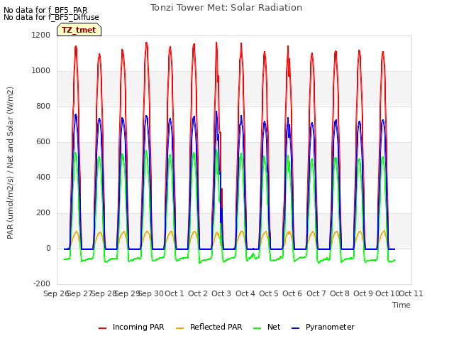 plot of Tonzi Tower Met: Solar Radiation