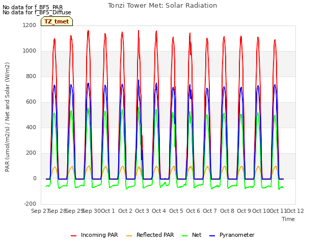 plot of Tonzi Tower Met: Solar Radiation