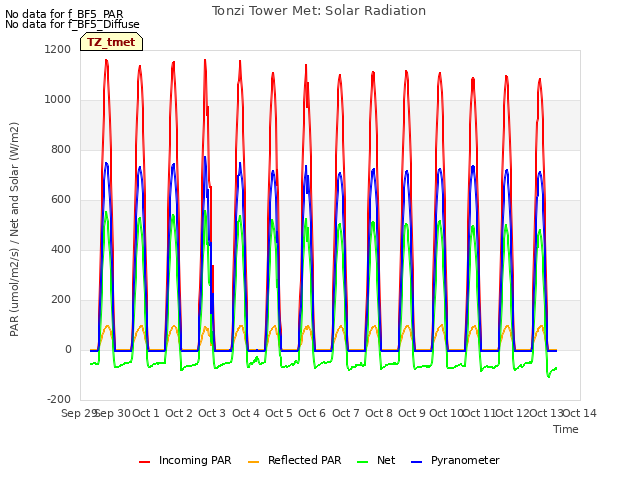 plot of Tonzi Tower Met: Solar Radiation