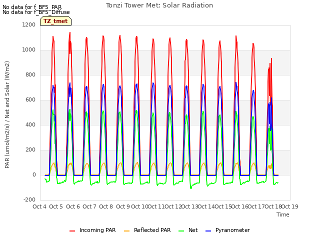 plot of Tonzi Tower Met: Solar Radiation