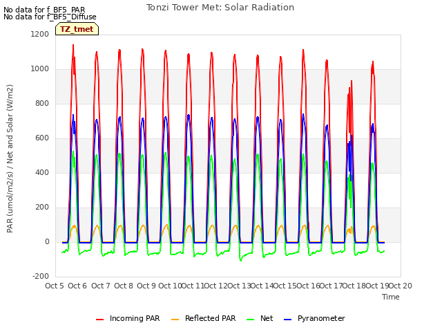 plot of Tonzi Tower Met: Solar Radiation