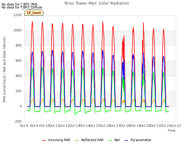 plot of Tonzi Tower Met: Solar Radiation