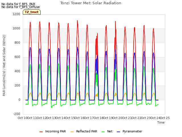 plot of Tonzi Tower Met: Solar Radiation