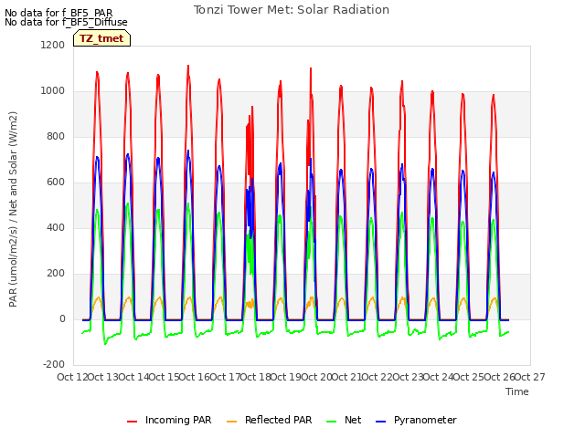 plot of Tonzi Tower Met: Solar Radiation