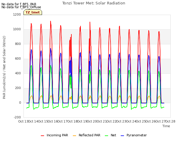 plot of Tonzi Tower Met: Solar Radiation