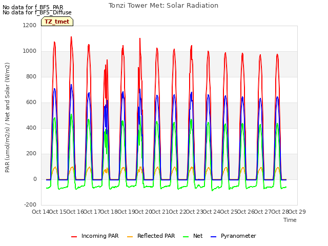 plot of Tonzi Tower Met: Solar Radiation