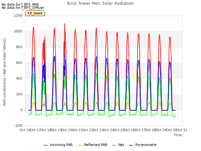 plot of Tonzi Tower Met: Solar Radiation