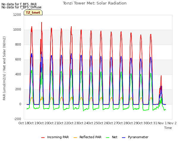 plot of Tonzi Tower Met: Solar Radiation