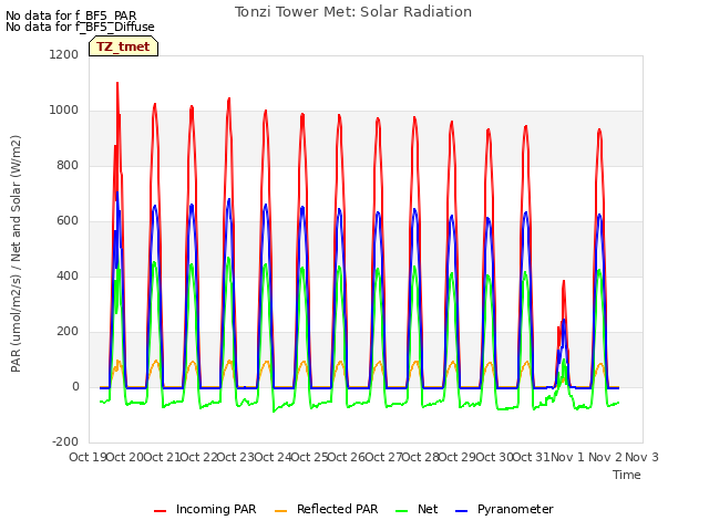 plot of Tonzi Tower Met: Solar Radiation