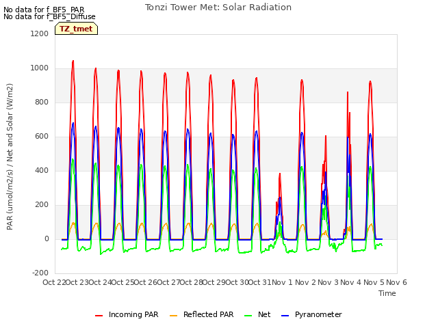 plot of Tonzi Tower Met: Solar Radiation