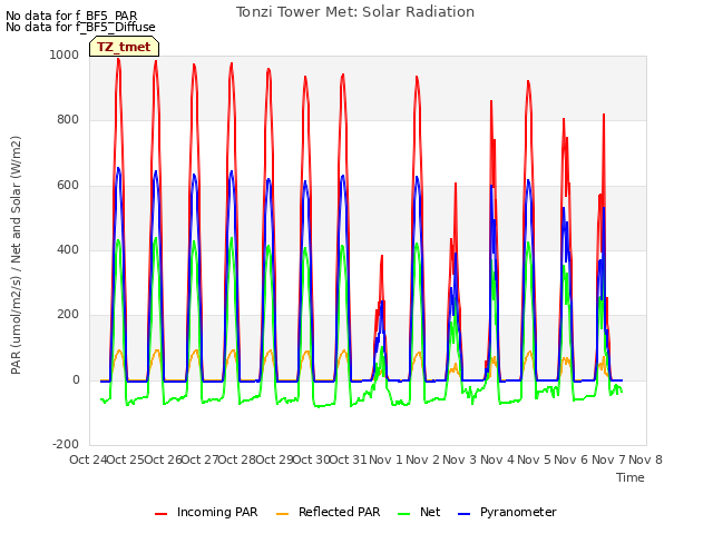 plot of Tonzi Tower Met: Solar Radiation