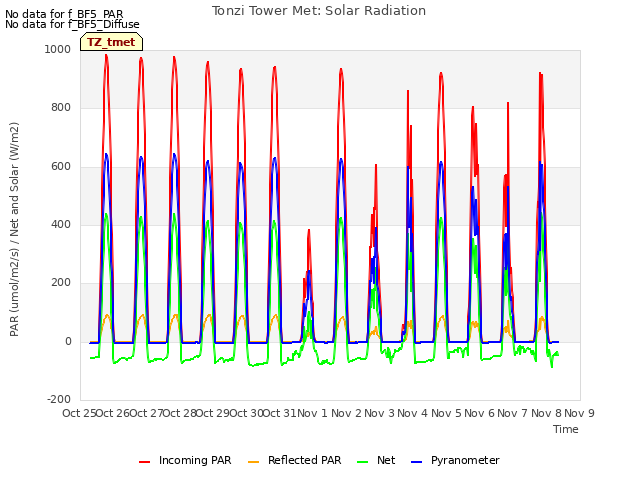 plot of Tonzi Tower Met: Solar Radiation