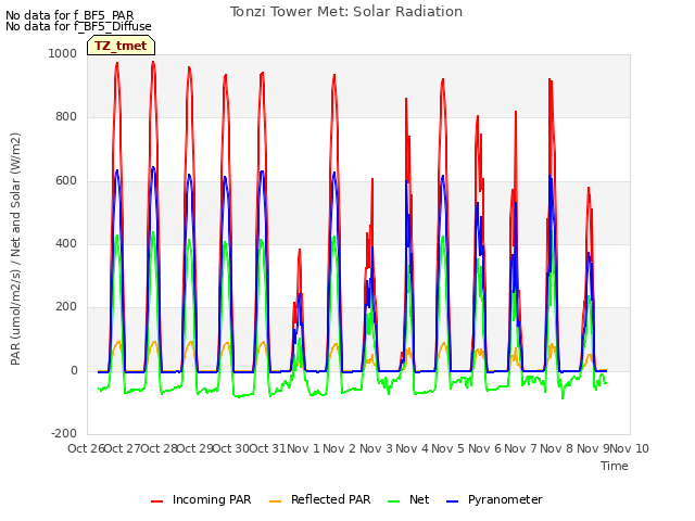 plot of Tonzi Tower Met: Solar Radiation