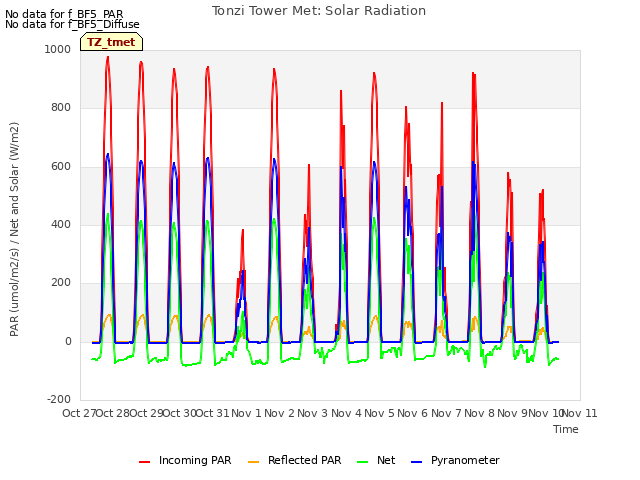 plot of Tonzi Tower Met: Solar Radiation