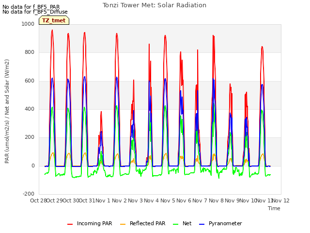 plot of Tonzi Tower Met: Solar Radiation