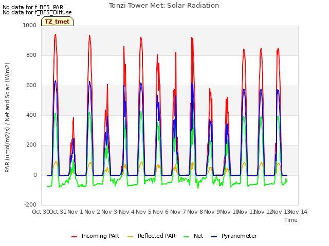 plot of Tonzi Tower Met: Solar Radiation