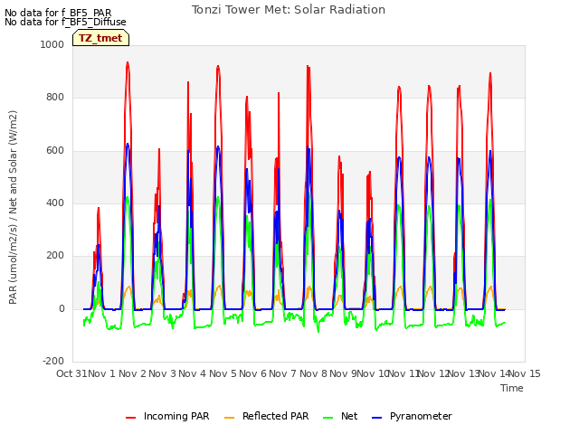 plot of Tonzi Tower Met: Solar Radiation