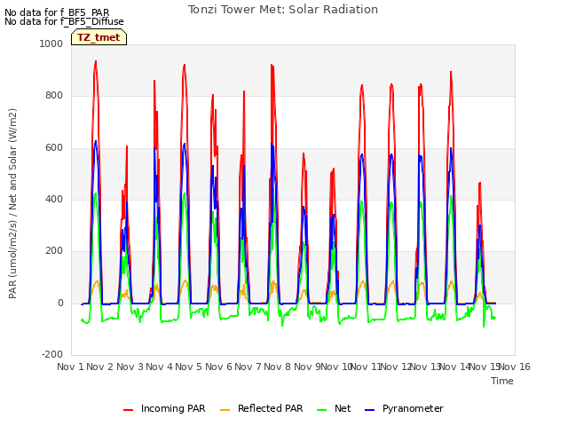 plot of Tonzi Tower Met: Solar Radiation