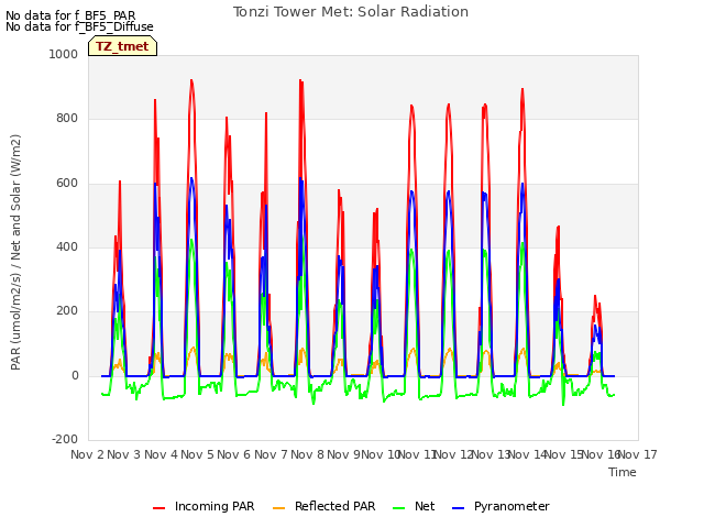 plot of Tonzi Tower Met: Solar Radiation