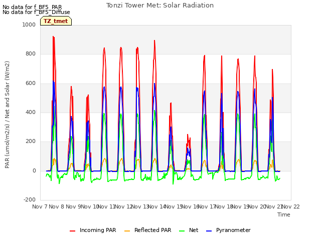 plot of Tonzi Tower Met: Solar Radiation