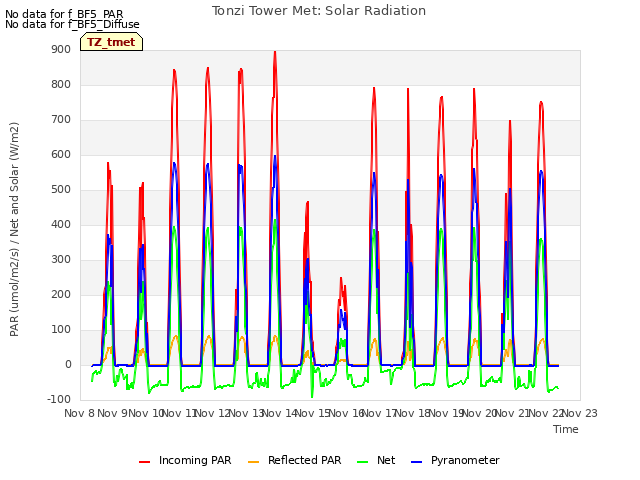 plot of Tonzi Tower Met: Solar Radiation