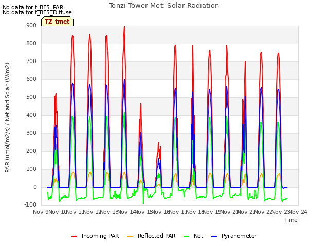 plot of Tonzi Tower Met: Solar Radiation