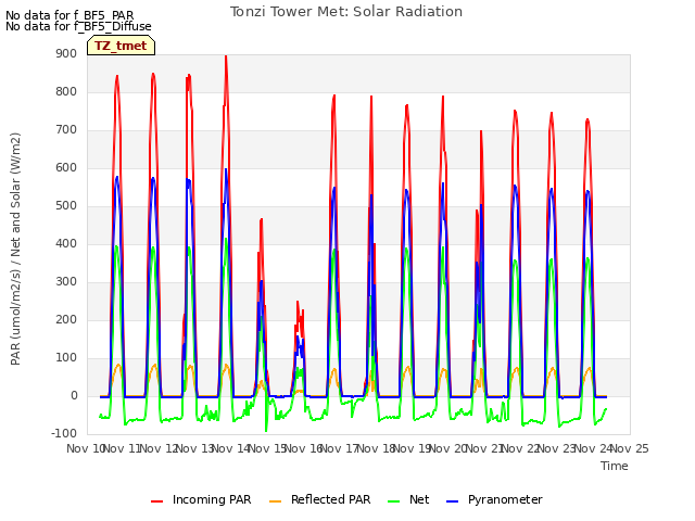 plot of Tonzi Tower Met: Solar Radiation