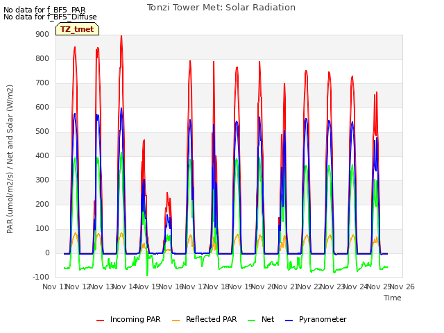 plot of Tonzi Tower Met: Solar Radiation