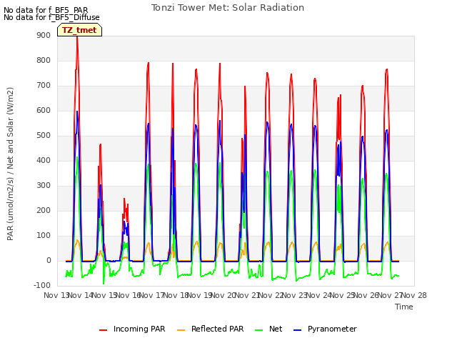 plot of Tonzi Tower Met: Solar Radiation