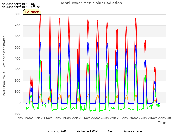 plot of Tonzi Tower Met: Solar Radiation