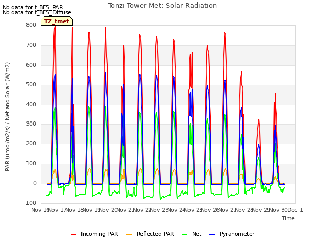 plot of Tonzi Tower Met: Solar Radiation