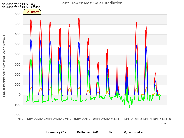 plot of Tonzi Tower Met: Solar Radiation